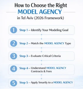 How to Choose the Right MODEL AGENCY in Tel Avi
